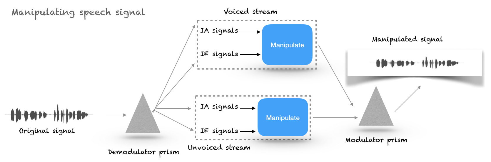 Block diagram showing manipulation method.