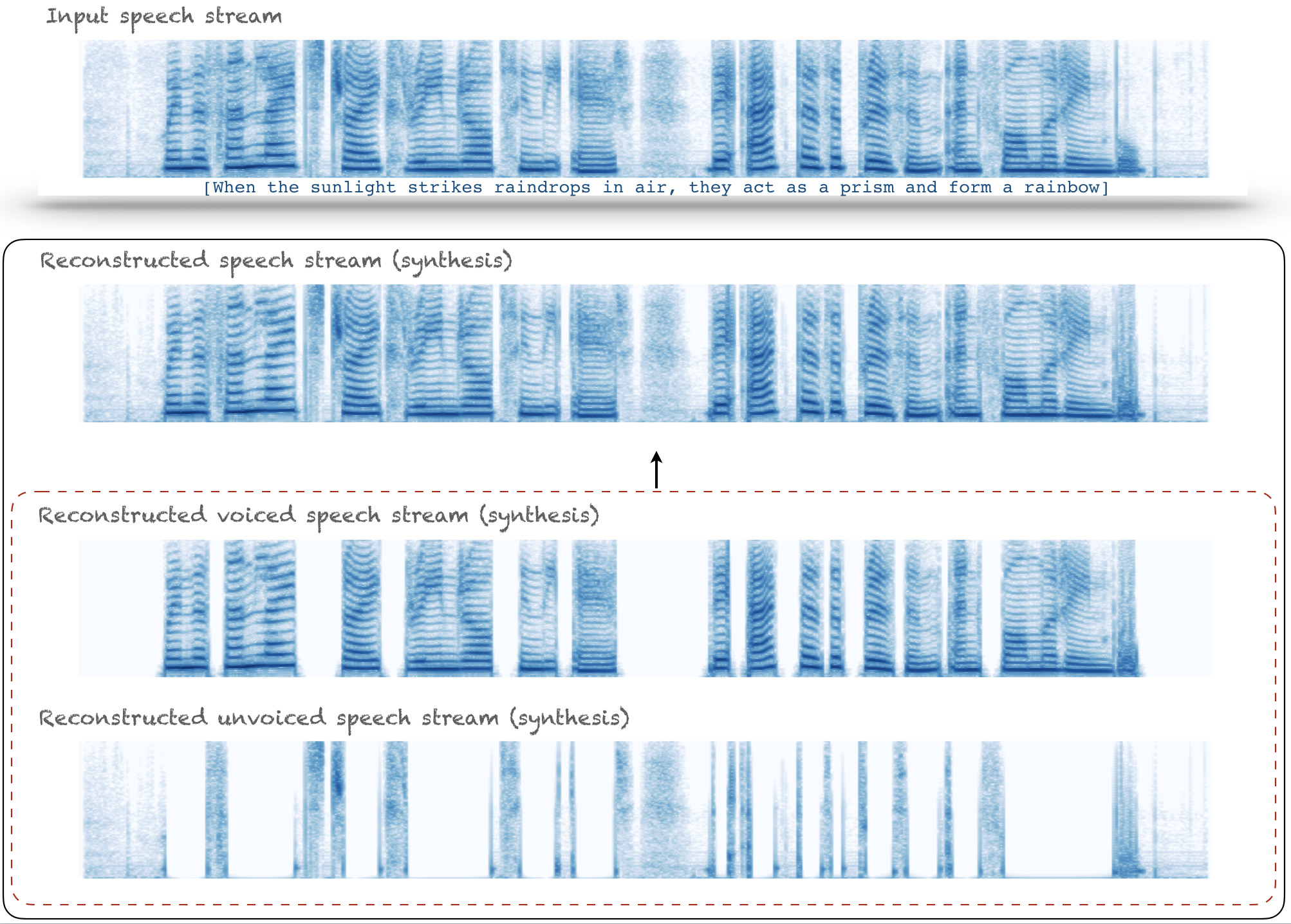 Illustration of spectrograms of synthesized signals.